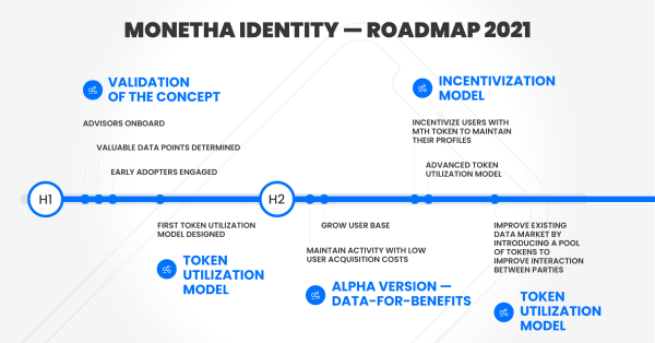 Monetha Identity Roadmap 2021